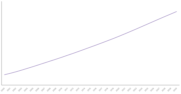 Changing Median Age of Population in Costa Rica (2000-2030) (locked) |Chart|TGM StatBox