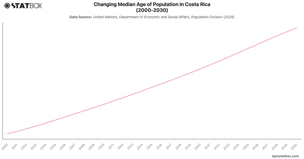 Changing Median Age of Population in Costa Rica (2000-2030)|Chart|TGM StatBox