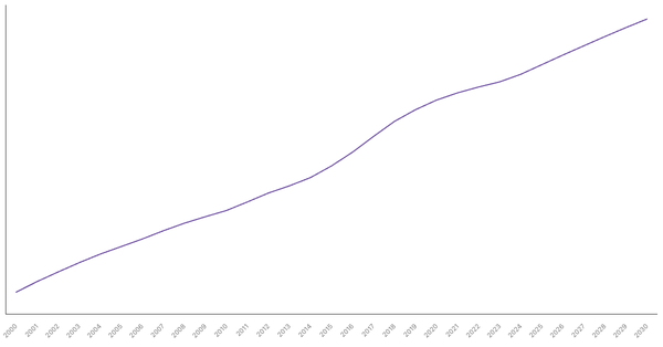 Changing Median Age of Population in Croatia (2000-2030) (locked) |Chart|TGM StatBox