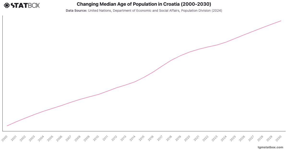 Changing Median Age of Population in Croatia (2000-2030)|Chart|TGM StatBox