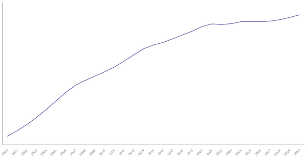 Changing Median Age of Population in Denmark (2000-2030) (locked) |Chart|TGM StatBox