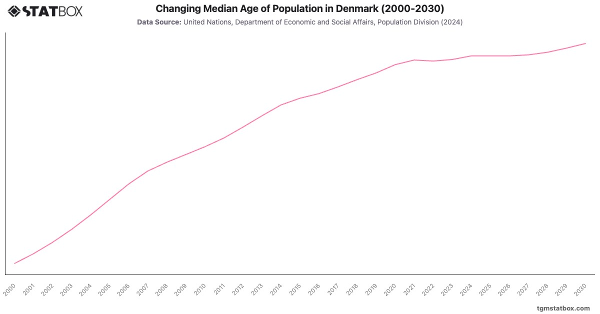 Changing Median Age of Population in Denmark (2000-2030)|Chart|TGM StatBox