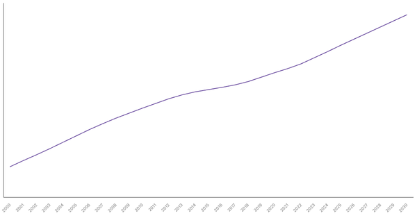 Changing Median Age of Population in Egypt (2000-2030) (locked) |Chart|TGM StatBox