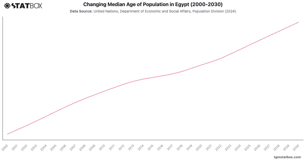 Changing Median Age of Population in Egypt (2000-2030)|Chart|TGM StatBox