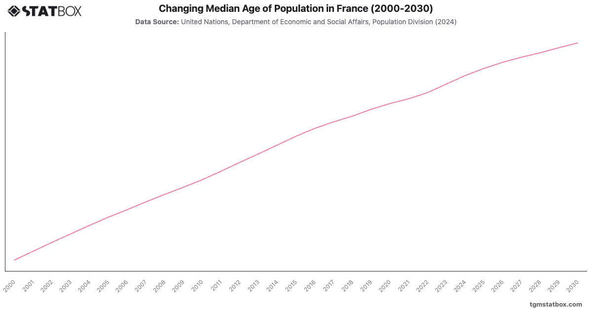 Changing Median Age of Population in France (2000-2030)|Chart|TGM StatBox