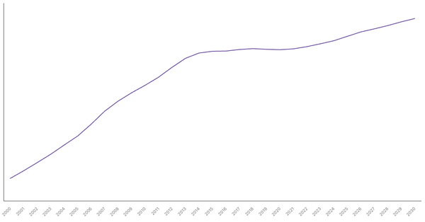 Changing Median Age of Population in Germany (2000-2030) (locked) |Chart|TGM StatBox