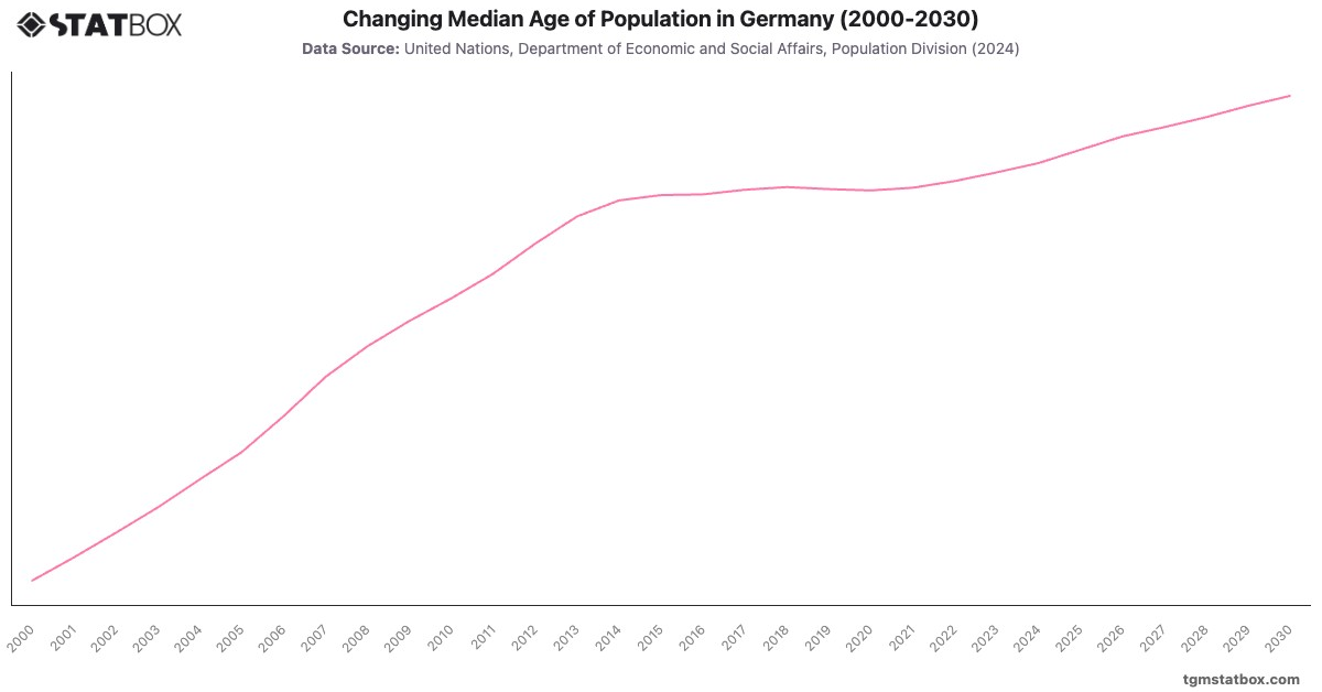 Changing Median Age of Population in Germany (2000-2030)|Chart|TGM StatBox