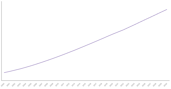 Changing Median Age of Population in India (2000-2030) (locked) |Chart|TGM StatBox