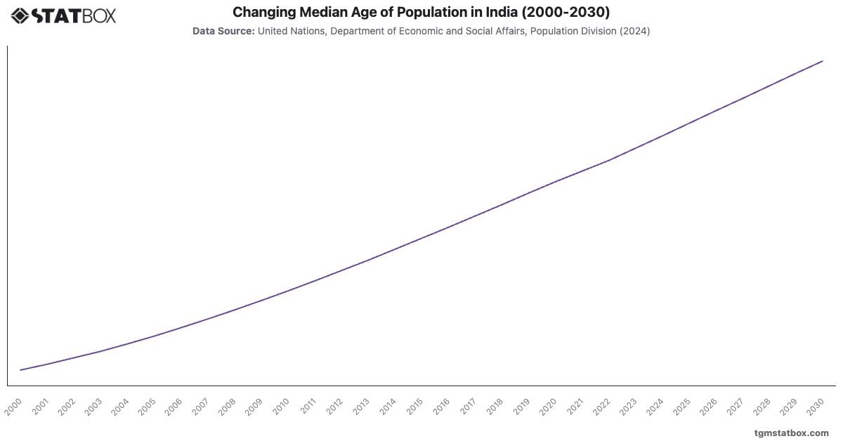 Changing Median Age of Population in India (2000-2030)|Chart|TGM StatBox