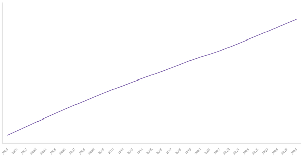 Changing Median Age of Population in Indonesia (2000-2030) (locked) |Chart|TGM StatBox