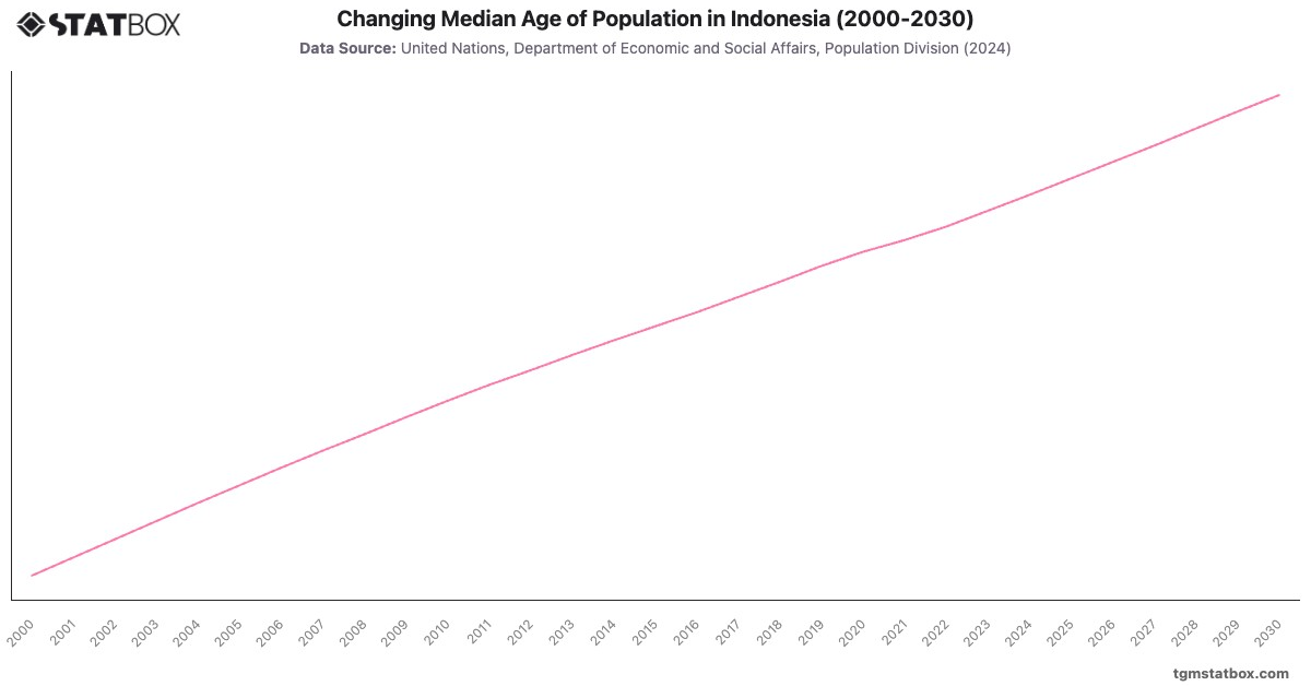 Changing Median Age of Population in Indonesia (2000-2030)|Chart|TGM StatBox