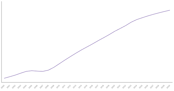 Changing Median Age of Population in Ireland (2000-2030) (locked) |Chart|TGM StatBox