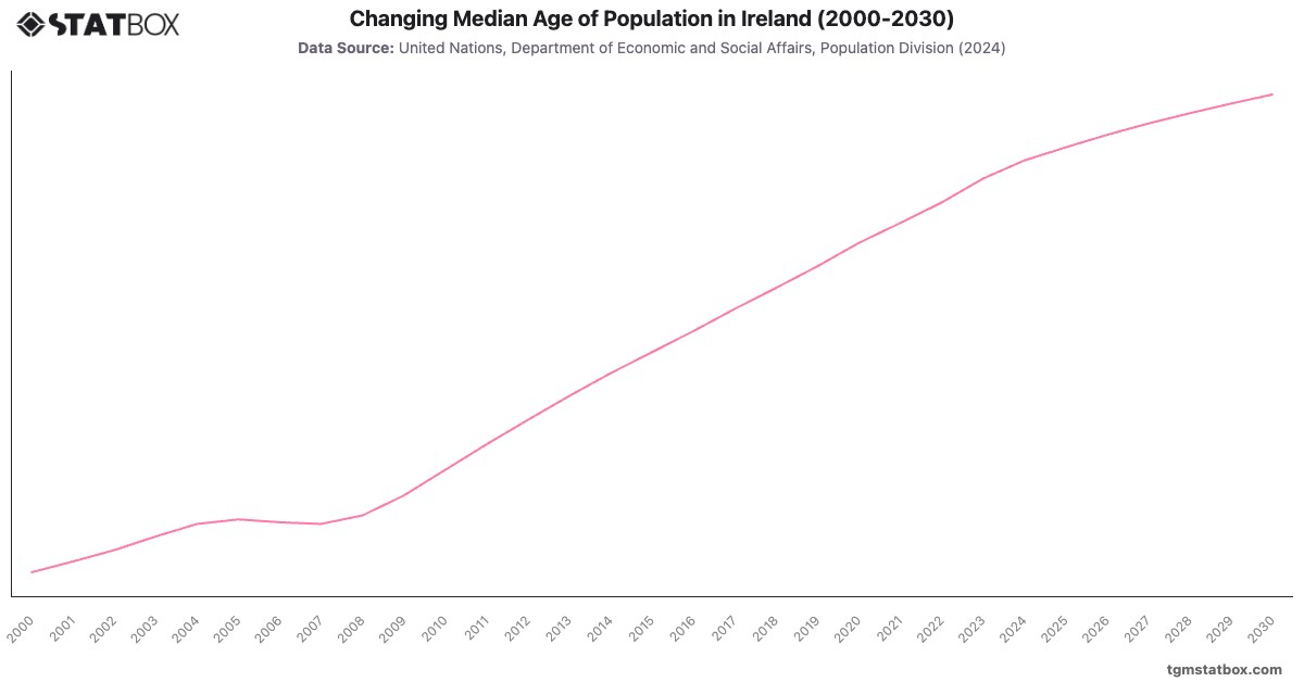Changing Median Age of Population in Ireland (2000-2030)|Chart|TGM StatBox