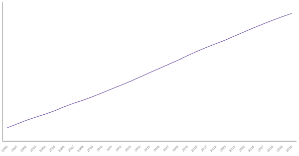 Changing Median Age of Population in Italy (2000-2030) (locked) |Chart|TGM StatBox