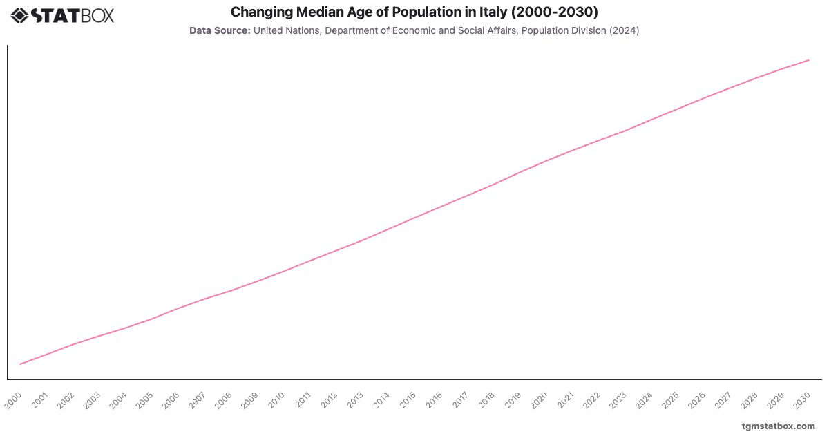 Changing Median Age of Population in Italy (2000-2030)|Chart|TGM StatBox