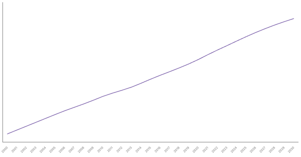 Changing Median Age of Population in Japan (2000-2030) (locked) |Chart|TGM StatBox