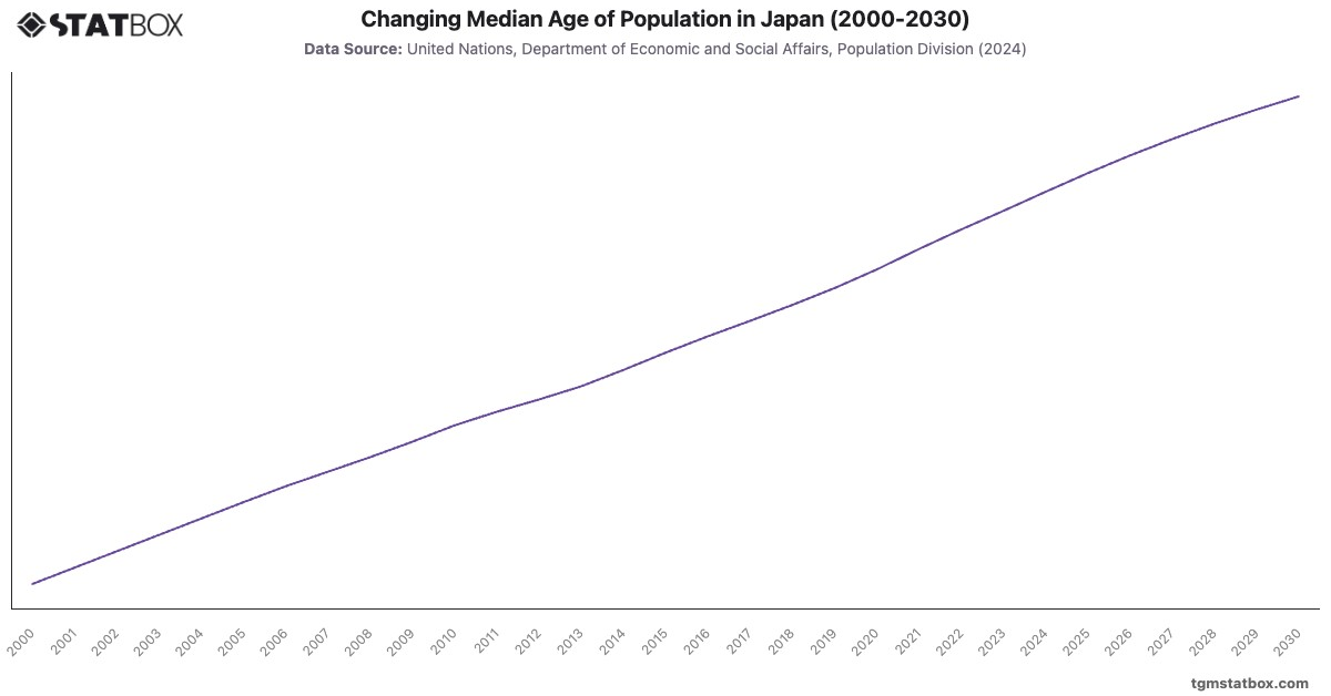 Changing Median Age of Population in Japan (2000-2030)|Chart|TGM StatBox