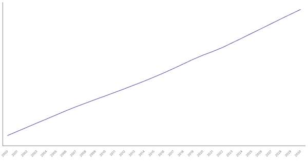 Changing Median Age of Population in Mexico (2000-2030) (locked) |Chart|TGM StatBox