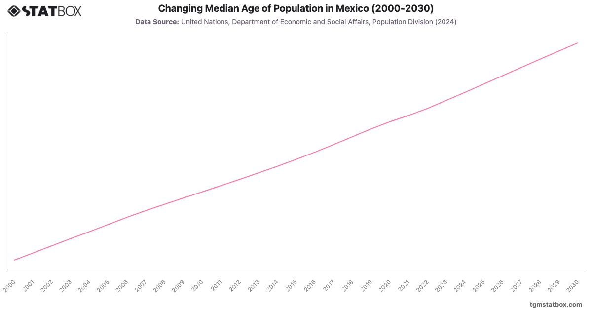 Changing Median Age of Population in Mexico (2000-2030)|Chart|TGM StatBox