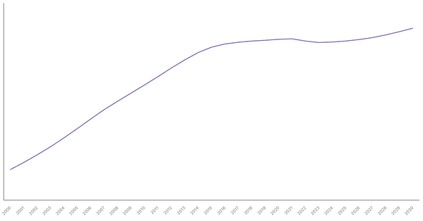 Changing Median Age of Population in Netherlands (2000-2030) (locked) |Chart|TGM StatBox