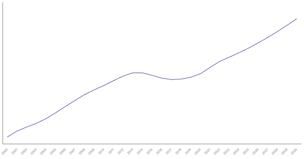 Changing Median Age of Population in New Zealand (2000-2030) (locked) |Chart|TGM StatBox