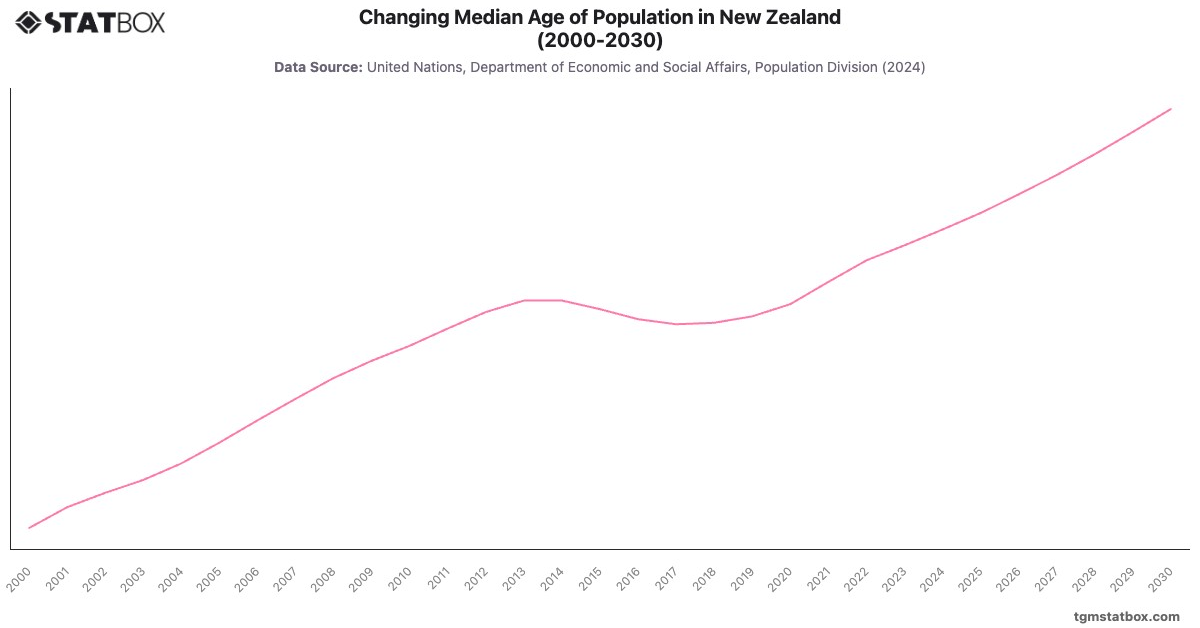 Changing Median Age of Population in New Zealand (2000-2030)|Chart|TGM StatBox
