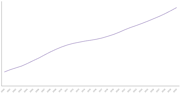 Changing Median Age of Population in Pakistan (2000-2030) (locked) |Chart|TGM StatBox