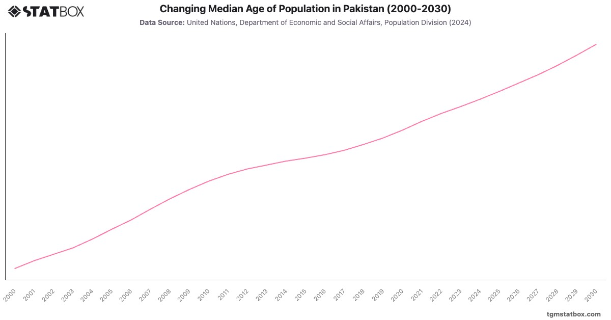 Changing Median Age of Population in Pakistan (2000-2030)|Chart|TGM StatBox