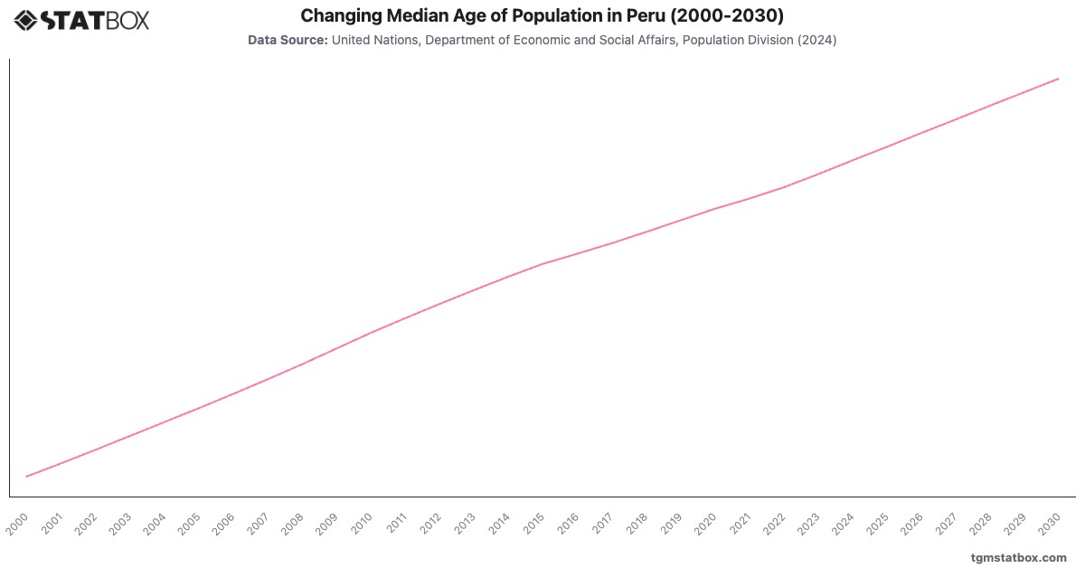Changing Median Age of Population in Peru (2000-2030)|Chart|TGM StatBox
