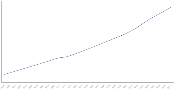 Changing Median Age of Population in Poland (2000-2030) (locked) |Chart|TGM StatBox