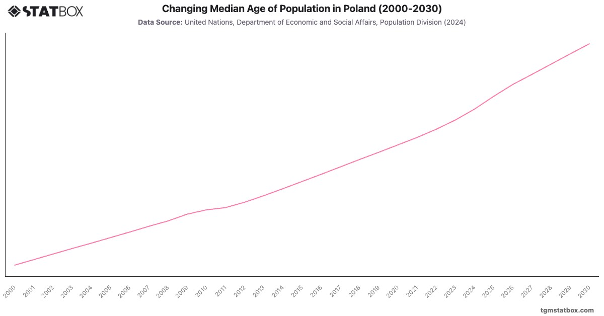 Changing Median Age of Population in Poland (2000-2030)|Chart|TGM StatBox