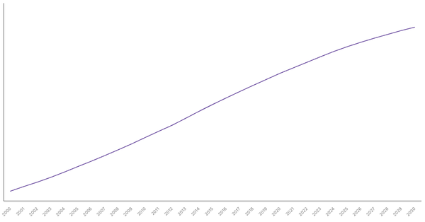 Changing Median Age of Population in Portugal (2000-2030) (locked) |Chart|TGM StatBox