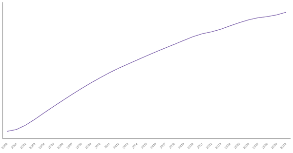 Changing Median Age of Population in Romania (2000-2030) (locked) |Chart|TGM StatBox