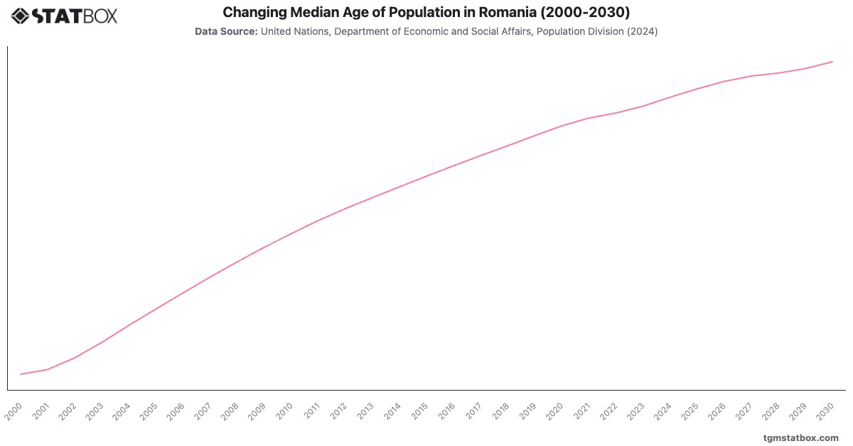 Changing Median Age of Population in Romania (2000-2030)|Chart|TGM StatBox