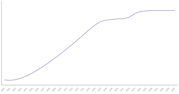 Changing Median Age of Population in Saudi Arabia (2000-2030) (locked) |Chart|TGM StatBox