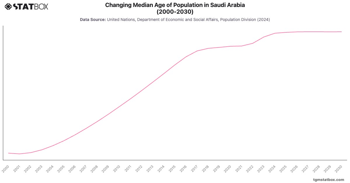 Changing Median Age of Population in Saudi Arabia (2000-2030)|Chart|TGM StatBox