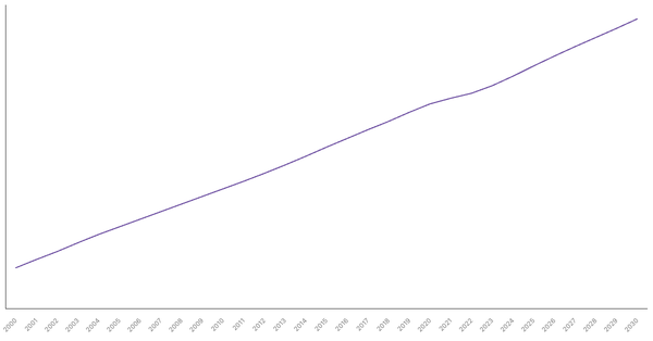 Changing Median Age of Population in Serbia (2000-2030) (locked) |Chart|TGM StatBox