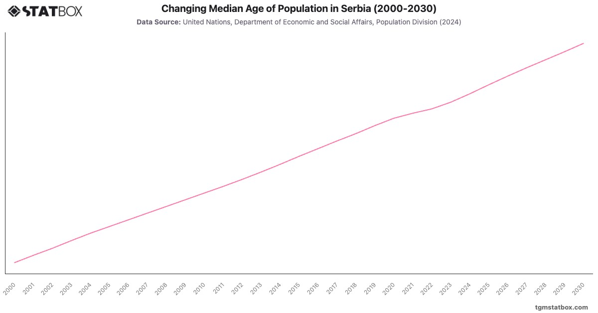 Changing Median Age of Population in Serbia (2000-2030)|Chart|TGM StatBox