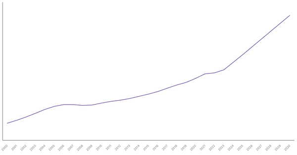 Changing Median Age of Population in Singapore (2000-2030) (locked) |Chart|TGM StatBox