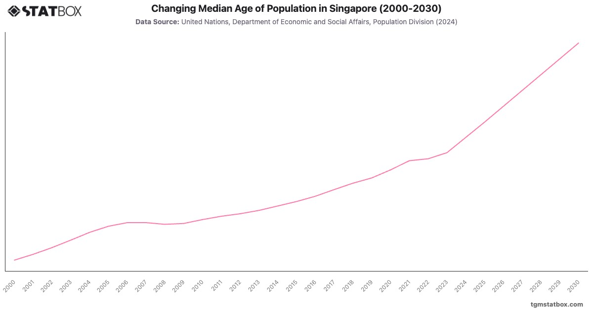 Changing Median Age of Population in Singapore (2000-2030)|Chart|TGM StatBox