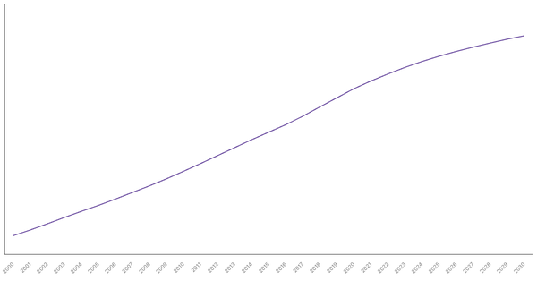 Changing Median Age of Population in South Africa (2000-2030) (locked) |Chart|TGM StatBox