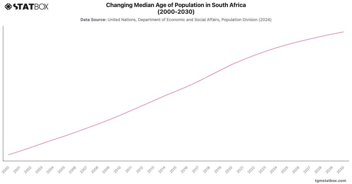 Changing Median Age of Population in South Africa (2000-2030)|Chart|TGM StatBox