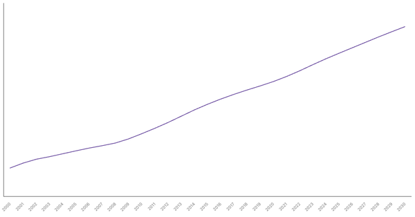 Changing Median Age of Population in Spain (2000-2030) (locked) |Chart|TGM StatBox