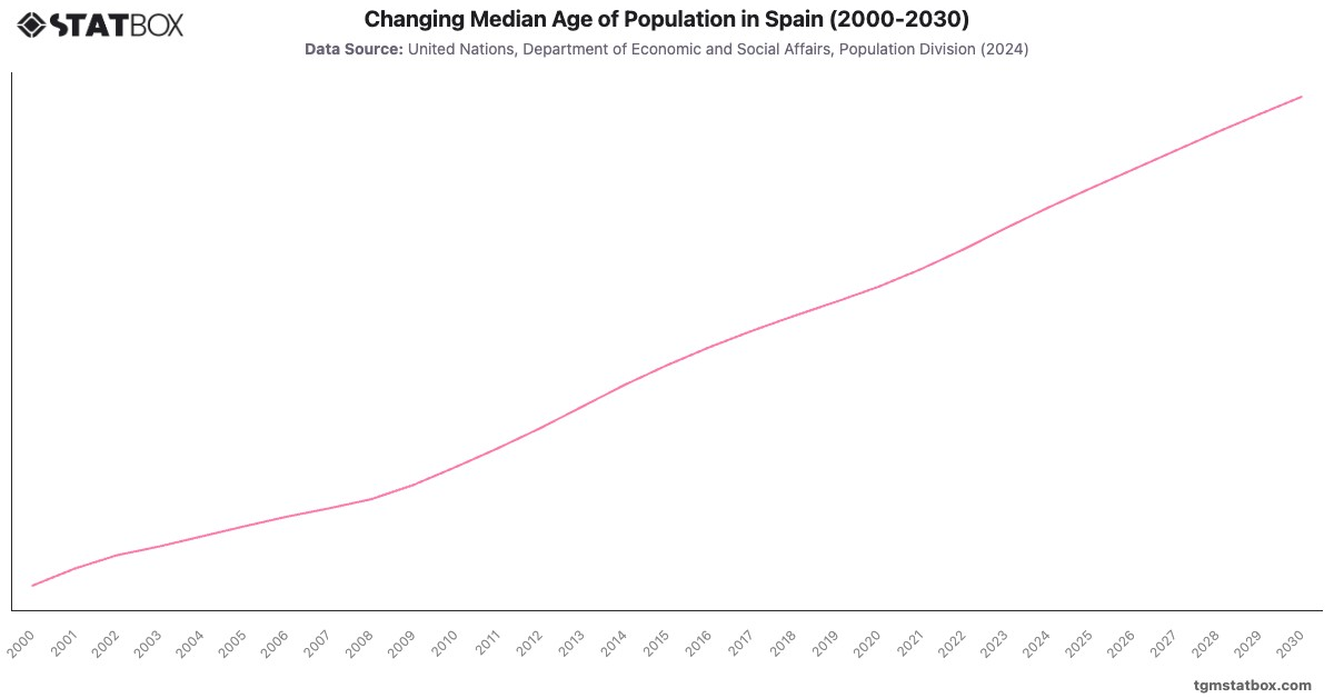 Changing Median Age of Population in Spain (2000-2030)|Chart|TGM StatBox