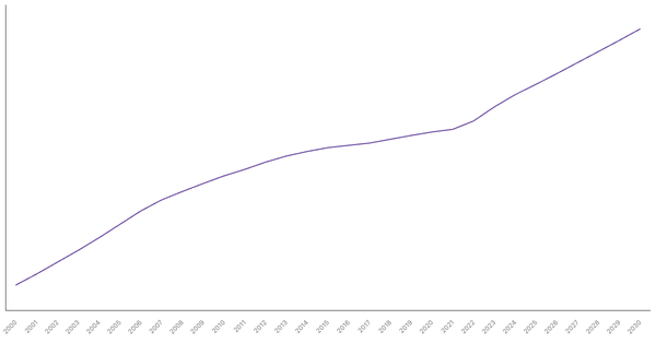 Changing Median Age of Population in Switzerland (2000-2030) (locked) |Chart|TGM StatBox