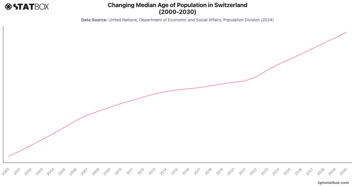 Changing Median Age of Population in Switzerland (2000-2030)|Chart|TGM StatBox