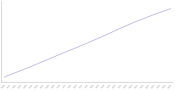 Changing Median Age of Population in Thailand (2000-2030) (locked) |Chart|TGM StatBox