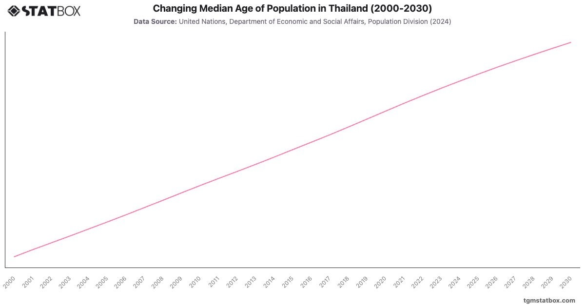 Changing Median Age of Population in Thailand (2000-2030)|Chart|TGM StatBox
