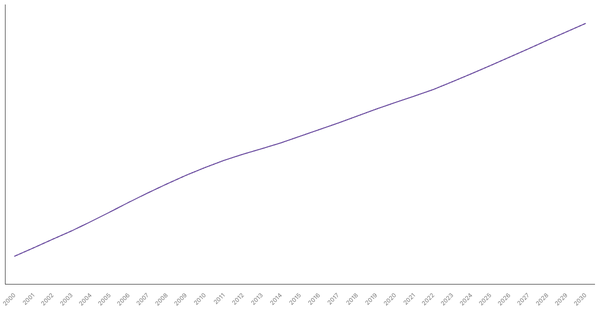 Changing Median Age of Population in Tunisia (2000-2030) (locked) |Chart|TGM StatBox