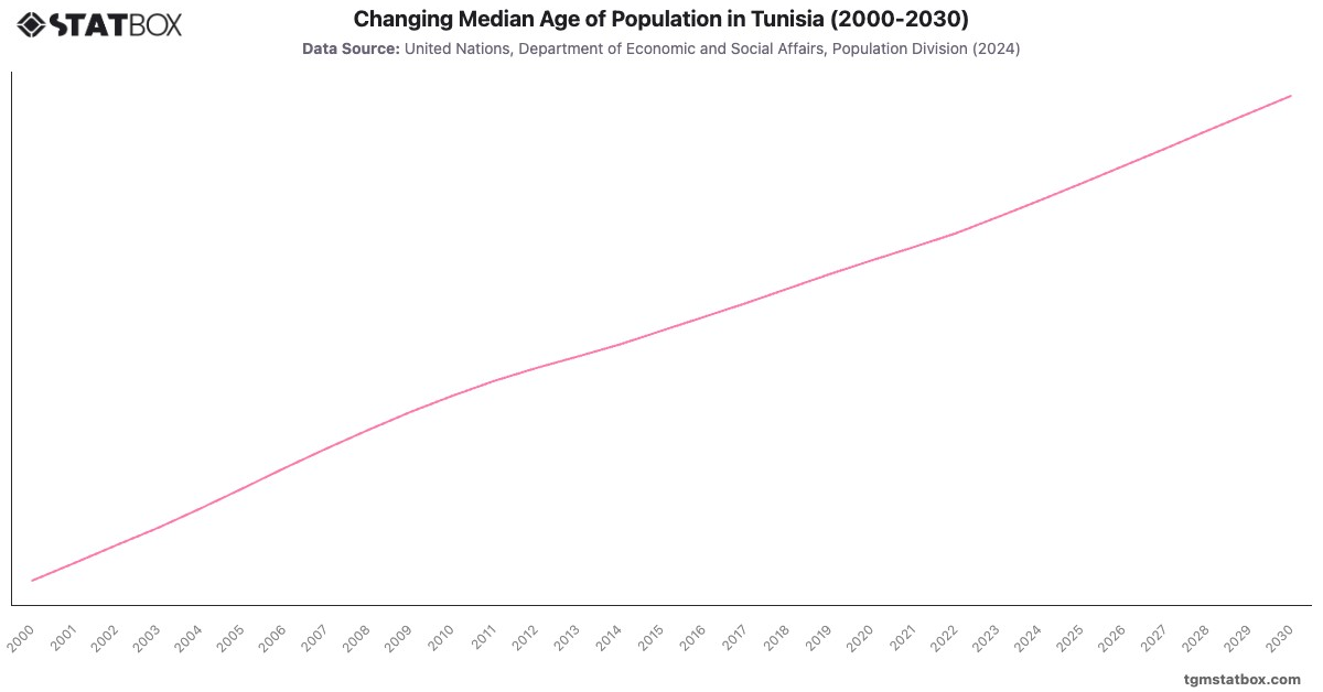 Changing Median Age of Population in Tunisia (2000-2030)|Chart|TGM StatBox